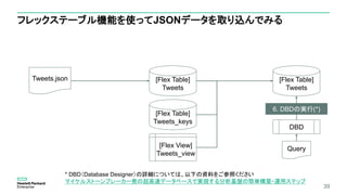 39
フレックステーブル機能を使ってJSONデータを取り込んでみる
Tweets.json [Flex Table]
Tweets
[Flex Table]
Tweets_keys
[Flex View]
Tweets_view
[Flex Table]
Tweets
DBD
6. DBDの実行(*)
Query
* DBD（Database Designer）の詳細については、以下の資料をご参照ください
マイケルストーンブレーカー発の超高速データベースで実現する分析基盤の簡単構築・運用ステップ
 