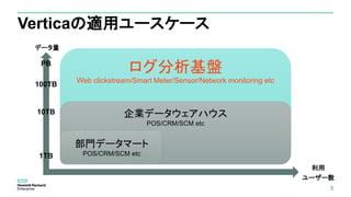 5
データ量
PB
1TB
10TB
100TB
利用
ユーザー数
部門データマート
POS/CRM/SCM etc
企業データウェアハウス
POS/CRM/SCM etc
ログ分析基盤
Web clickstream/Smart Meter/Sensor/Network monitoring etc
Verticaの適用ユースケース
 