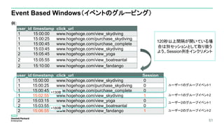 51
Event Based Windows（イベントのグルーピング）
例：
user_id timestamp click_url
1 15:00:00 www.hogehoge.com/view_skydiving
1 15:00:25 www.hogehoge.com/purchase_skydiving
1 15:00:45 www.hogehoge.com/purchase_complete
1 15:03:45 www.hogehoge.com/view_skydiving
2 15:05:45 www.hogehoge.com/view_yoga
2 15:05:55 www.hogehoge.com/view_boatreantal
2 15:10:00 www.hogehoge.com/view_fandango
user_id timestamp click_url Session
1 15:00:00 www.hogehoge.com/view_skydiving 0
1 15:00:25 www.hogehoge.com/purchase_skydiving 0
1 15:00:45 www.hogehoge.com/purchase_complete 0
1 15:02:55 www.hogehoge.com/view_skydiving 1
2 15:03:15 www.hogehoge.com/view_yoga 0
2 15:03:55 www.hogehoge.com/view_boatreantal 0
2 15:06:55 www.hogehoge.com/view_fandango 1
120秒以上間隔が開いている場
合は別セッションとして取り扱う
よう、Session列をインクリメント
ユーザー1のグループイベント1
ユーザー1のグループイベント2
ユーザー2のグループイベント1
ユーザー2のグループイベント2
+130秒
+180秒
 