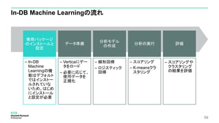 59
In-DB Machine Learningの流れ
専用パッケージ
のインストールと
設定
– In-DB
Machine
Learningの機
能はデフォルト
ではインストー
ルされていな
いため、はじめ
にインストール
と設定が必要
データ準備
– Verticaにデー
タをロード
– 必要に応じて、
使⽤データを
正規化
分析モデル
の作成
– 線形回帰
– ロジスティック
回帰
分析の実行
– スコアリング
– K-meansクラ
スタリング
評価
– スコアリングや
クラスタリング
の結果を評価
 