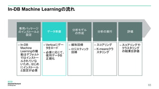 65
In-DB Machine Learningの流れ
専用パッケージ
のインストールと
設定
– In-DB
Machine
Learningの機
能はデフォルト
ではインストー
ルされていな
いため、はじめ
にインストール
と設定が必要
データ準備
– Verticaにデー
タをロード
– 必要に応じて、
使⽤データを
正規化
分析モデル
の作成
– 線形回帰
– ロジスティック
回帰
分析の実行
– スコアリング
– K-meansクラ
スタリング
評価
– スコアリングや
クラスタリング
の結果を評価
 