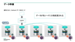 66
データ準備
通常どおり、Verticaにデータをロード
66
VV V V V
COPY
データが各ノードに分散配置される
 
