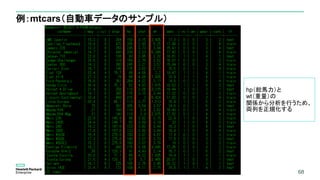 68
例：mtcars（自動車データのサンプル）
68
hp（総馬力）と
wt（重量）の
関係から分析を行うため、
両列を正規化する
 