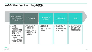 70
In-DB Machine Learningの流れ
専用パッケージ
のインストールと
設定
– In-DB
Machine
Learningの機
能はデフォルト
ではインストー
ルされていな
いため、はじめ
にインストール
と設定が必要
データ準備
– Verticaにデー
タをロード
– 必要に応じて、
使⽤データを
正規化
分析モデル
の作成
– 線形回帰
– ロジスティック
回帰
分析の実行
– スコアリング
– K-meansクラ
スタリング
評価
– スコアリングや
クラスタリング
の結果を評価
 