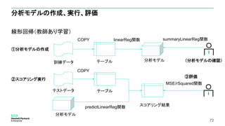 72
分析モデルの作成、実行、評価
線形回帰（教師あり学習）
72
訓練データ テーブル
テストデータ
分析モデル
スコアリング結果
①分析モデルの作成
COPY linearReg関数 summaryLinearReg関数
②スコアリング実行
テーブル
分析モデル
predictLinearReg関数
MSE/rSquared関数
③評価
COPY
（分析モデルの確認）
 