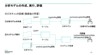 74
分析モデルの作成、実行、評価
ロジスティック回帰（教師あり学習）
74
訓練データ テーブル
テストデータ
分析モデル
スコアリング結果
①分析モデルの作成
COPY logisticReg関数 summaryLogisticReg関数
②スコアリング実行
テーブル
分析モデル
predictLogisticReg関数
confusionMatrix/errorRate
/liftTable/ROC関数
③評価
COPY
（分析モデルの確認）
 