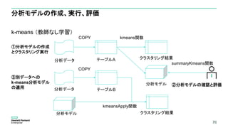 76
分析モデルの作成、実行、評価
k-means （教師なし学習）
76
分析データ テーブルA
分析データ
分析モデル
①分析モデルの作成
とクラスタリング実行
COPY kmeans関数
summaryKmeans関数
③別データへの
k-means分析モデル
の適用
テーブルB
分析モデル
kmeansApply関数
COPY
クラスタリング結果
②分析モデルの確認と評価
クラスタリング結果
 