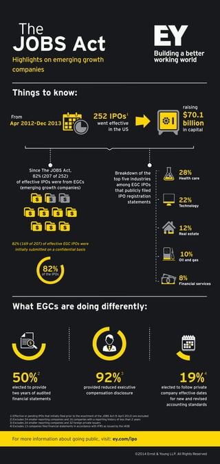 Highlights on emerging growth
companies
The
JOBS Act
Things to know:
What EGCs are doing differently:
©2014 Ernst & Young LLP. All Rights Reserved
252 IPOs1
went effective
in the US
Dec 2013Apr 2012-
From
raising
$70.1
billion
in capital
Since The JOBS Act,
82% (207 of 252)
of effective IPOs were from EGCs
(emerging growth companies)
Breakdown of the
top ﬁve industries
among EGC IPOs
that publicly ﬁled
IPO registration
statements
12%
Real estate
10%
Oil and gas
8%
Financial services
22%
Technology
28%
Health care
50%
2
elected to provide
two years of audited
ﬁnancial statements
19%
4
elected to follow private
company effective dates
for new and revised
accounting standards
92%
3
provided reduced executive
compensation disclosure
82% (169 of 207) of effective EGC IPOs were
initially submitted on a conﬁdential basis
82%of the IPOs
For more information about going public, visit: ey.com/ipo
1) Effective or pending IPOs that initially ﬁled prior to the enactment of the JOBS Act (5 April 2012) are excluded
2) Excludes 24 smaller reporting companies and 16 companies with a reporting history of less than 2 years
3) Excludes 24 smaller reporting companies and 32 foreign private issuers
4) Excludes 13 companies ﬁled ﬁnancial statements in accordance with IFRS as issued by the IASB
 