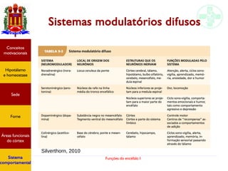 Funções do encéfalo I
Hipotálamo
e homeostase
Conceitos
motivacionais
Áreas funcionais
do córtex
Sede
Fome
Sistema
comportamental
Sistemas modulatórios difusos
Silverthorn, 2010
 