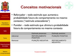Funções do encéfalo I
Conceitos motivacionais
●
Reforçador – todo estímulo que aumenta a
probabilidade futura do comportamento no mesmo
contexto (“estímulo antecedente”)
●
Punidor – todo estímulo que diminui a probabilidade
futura do comportamento no mesmo contexto
Hipotálamo
e homeostase
Conceitos
motivacionais
Áreas funcionais
do córtex
Sede
Fome
Sensação e
percepção
Controle
motor
Sistema
comportamental
Estímulo prazeroso Estímulo aversivo
Adicionar REFORÇAMENTO
POSITIVO
PUNIÇÃO POSITIVA
Remover PUNIÇÃO NEGATIVA REFORÇAMENTO
NEGATIVO
Hipotálamo
e homeostase
Conceitos
motivacionais
Áreas funcionais
do córtex
Sede
Fome
Sistema
comportamental
 