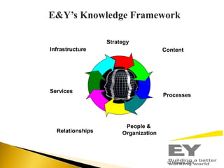 E&Y’s Knowledge Framework
Strategy
Infrastructure

Content

Services

Relationships

Processes

People &
Organization

12 February 2014

 