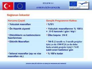 AVRUPA BİRLİĞİ EĞİTİM VE GENÇLİK PROGRAMLARI MERKEZİ Sağlanan İmkanlar   Harcama Çeşidi Gençlik Programının Katkısı Yolculuk masraflar ı %70’i Ön Haz ı rl ı k ziyareti Yolculuk masraflar ı n ı n % 100’ü   +  35  € harcırah / gün / ki ş i /  Etkinliklerin ve kat ı l ı mc ı lar ı n haz ı rlanmas ı Ülke ba şı na  350  € Etkinlik Masrafları 700  €  (2 taraflı ve 3 taraflı projeler için) ya da   1500  € ( 4 ya da daha fazla ortaklı projeler için ) +  1 4  € sabit oran/ kat ı l ı mc ı / gün   İstisnai masraflar  ( a şı  ve vize masraflar ı   vb.) % 100’e kadar EYLEM 1.1 AVRUPA İÇİN GENÇLİK E ğ i t i m  v e  K ü l t ü r 