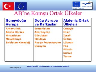 AB’ne Komşu Ortak Ülkeler www.ua.gov.tr Güneydoğu Avrupa Doğu Avrupa ve Kafkaslar Akdeniz Ortak Ülkeleri Arnavutluk Bosna Hersek Hırvatistan Makedonya Sırbistan Karadağ Ermenistan Azerbeycan Gürcistan Moldova Rusya Federasyonu Ukrayna Cezayir Mısır İsrail Ürdün Lübnan Fas Filistin Suriye Tunus 