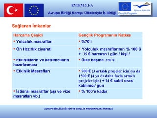 AVRUPA BİRLİĞİ EĞİTİM VE GENÇLİK PROGRAMLARI MERKEZİ Sağlanan İmkanlar   Harcama Çeşidi Gençlik Programının Katkısı Yolculuk masraflar ı %70’i Ön Haz ı rl ı k ziyareti Yolculuk masraflar ı n ı n % 100’ü   +  35  € harcırah / gün / ki ş i /  Etkinliklerin ve kat ı l ı mc ı lar ı n haz ı rlanmas ı Ülke ba şı na  350  € Etkinlik Masrafları 700  €  (3 ortaklı projeler için) ya da   1500  € ( 4 ya da daha fazla ortaklı projeler için ) +  1 4  € sabit oran/ kat ı l ı mc ı / gün   İstisnai masraflar  ( a şı  ve vize masraflar ı   vb.) % 100’e kadar EYLEM 3.1-A Avrupa Birliği Komşu Ülkeleriyle İş  B irliği   E ğ i t i m  v e  K ü l t ü r 