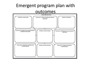 Emergent program plan with
outcomes
 