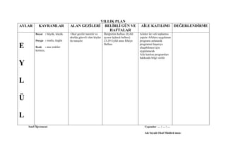 YILLIK PLAN
AYLAR       KAVRAMLAR                ALAN GEZĠLERĠ BELĠRLĠ GÜN VE                             AĠLE KATILIMI                DEĞERLENDĠRME
                                                      HAFTALAR
         Boyut : büyük, küçük         Okul gezilir tanıtılır ve  İlköğretim haftası (Eylül   Aileler ile veli toplantısı
                                     okulda görevli olan kişiler ayının üçüncü haftası)      yapılır Ailelere uygulanan
         Duygu : mutlu, üzgün        ile tanışılır               23-29 Eylül arası İtfaiye   programı anlatarak
                                                                 Haftası                     programın başarıya
E        Renk
         kırmızı,
                    : ana renkler:                                                           ulaşabilmesi için
                                                                                             uygulanacak
                                                                                             Aile katılım programları
                                                                                             hakkında bilgi verilir

Y

L

Ü

L
    Sınıf Öğretmeni:                                                                             Uygundur … / … / …

                                                                                                 Adı Soyadı Okul Müdürü imza:
 
