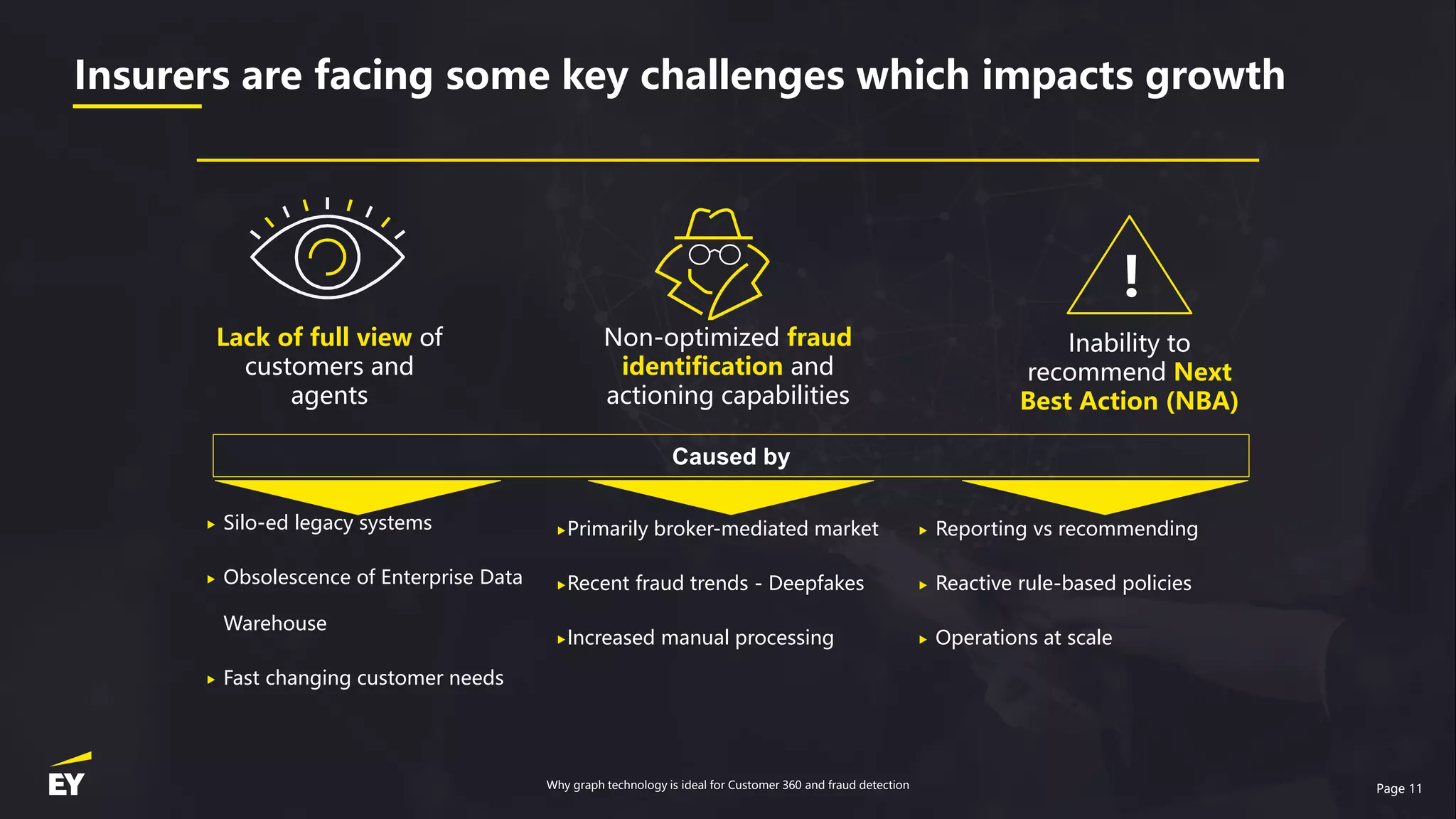 Page 11
Inability to
recommend Next
Best Action (NBA)
Non-optimized fraud
identification and
actioning capabilities
Lack of full view of
customers and
agents
 Silo-ed legacy systems
 Obsolescence of Enterprise Data
Warehouse
 Fast changing customer needs
Primarily broker-mediated market
Recent fraud trends - Deepfakes
Increased manual processing
 Reporting vs recommending
 Reactive rule-based policies
 Operations at scale
Caused by
Insurers are facing some key challenges which impacts growth
!
Why graph technology is ideal for Customer 360 and fraud detection
 