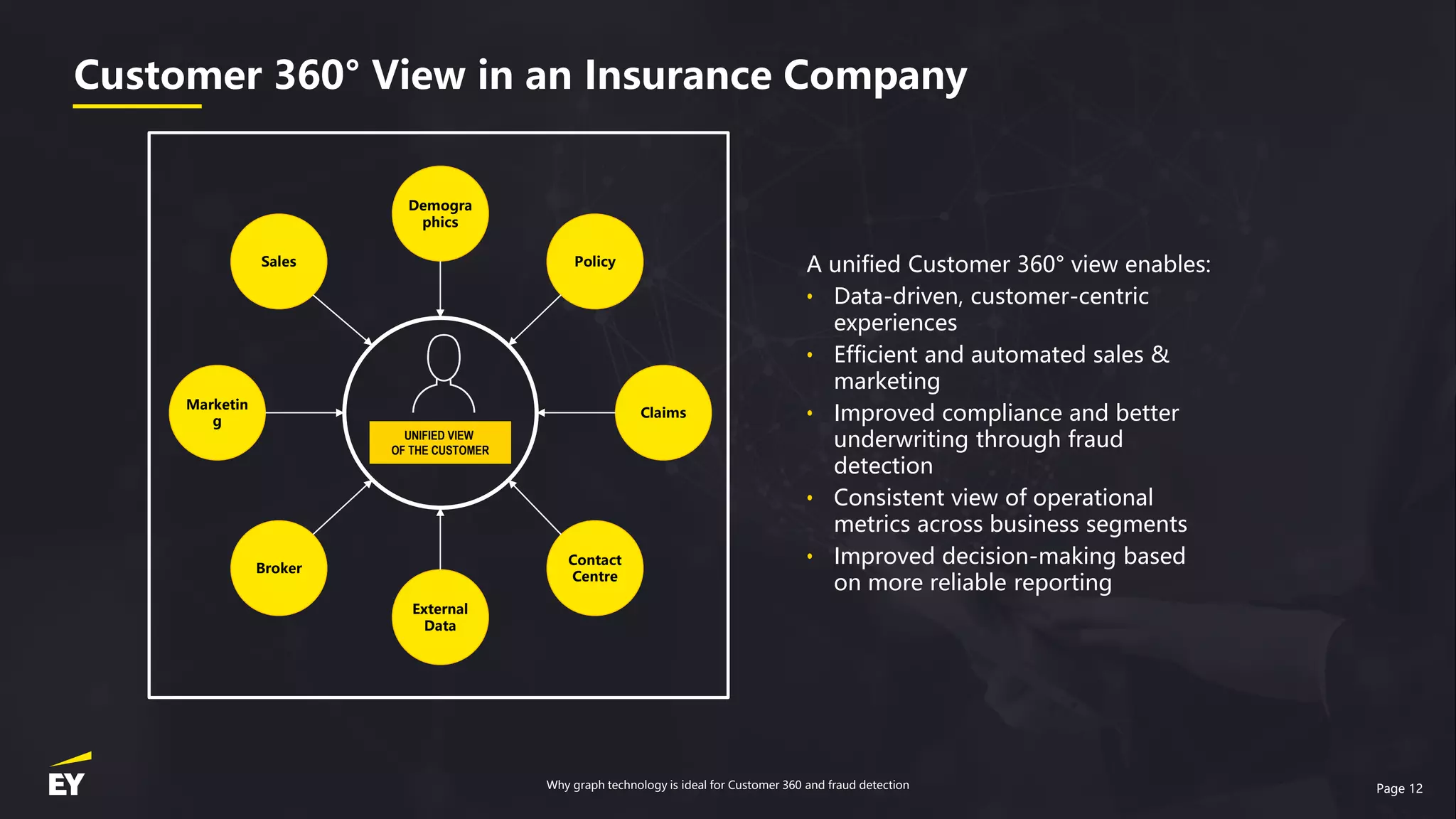 Page 12
UNIFIED VIEW
OF THE CUSTOMER
Marketin
g
Sales Policy
Claims
Contact
Centre
Broker
External
Data
Demogra
phics
A unified Customer 360° view enables:
• Data-driven, customer-centric
experiences
• Efficient and automated sales &
marketing
• Improved compliance and better
underwriting through fraud
detection
• Consistent view of operational
metrics across business segments
• Improved decision-making based
on more reliable reporting
Customer 360° View in an Insurance Company
Why graph technology is ideal for Customer 360 and fraud detection
 