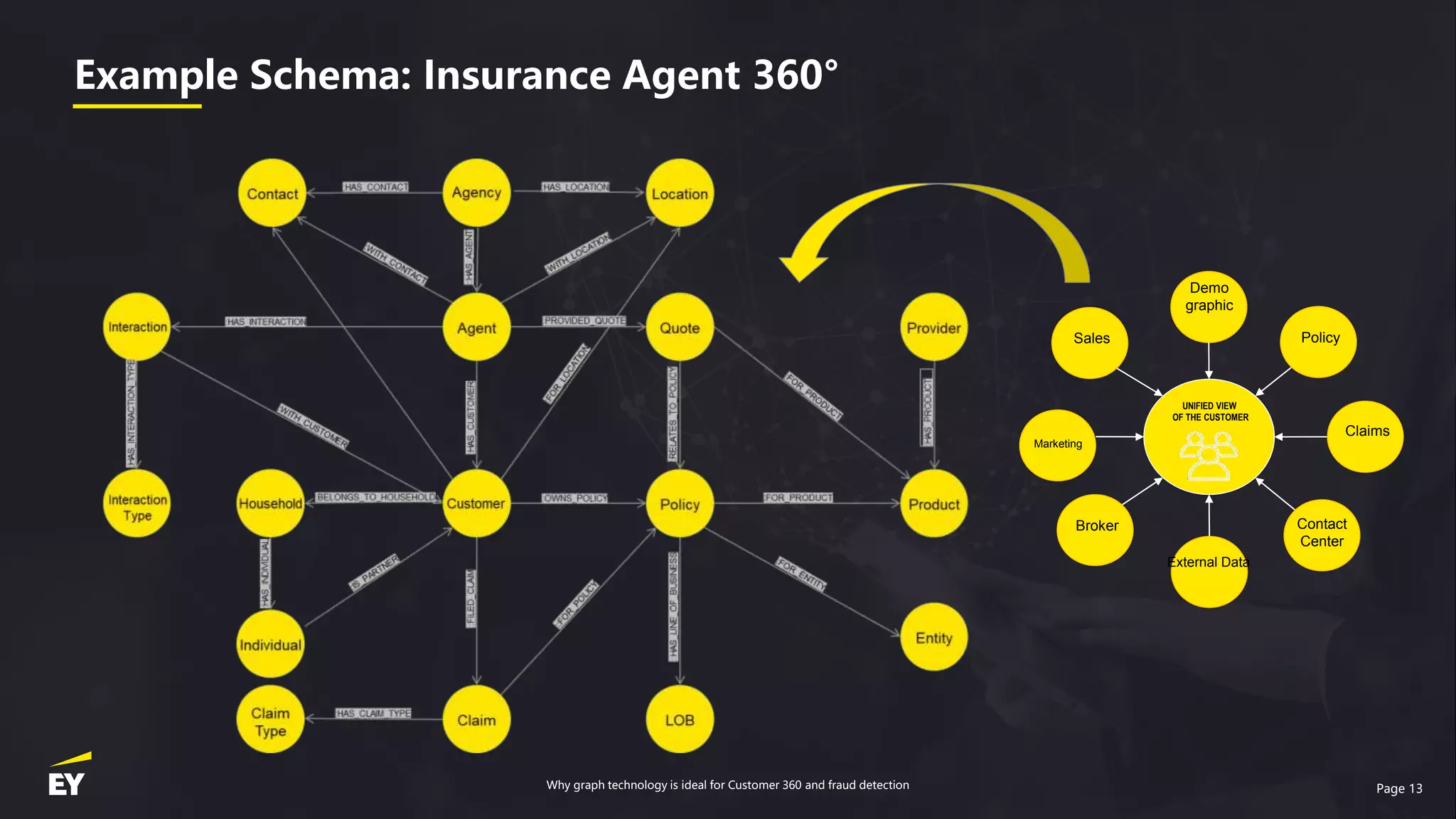 Page 13
Example Schema: Insurance Agent 360°
Marketing
UNIFIED VIEW
OF THE CUSTOMER
Demo
graphic
Policy
Claims
Contact
Center
External Data
Broker
Sales
Why graph technology is ideal for Customer 360 and fraud detection
 