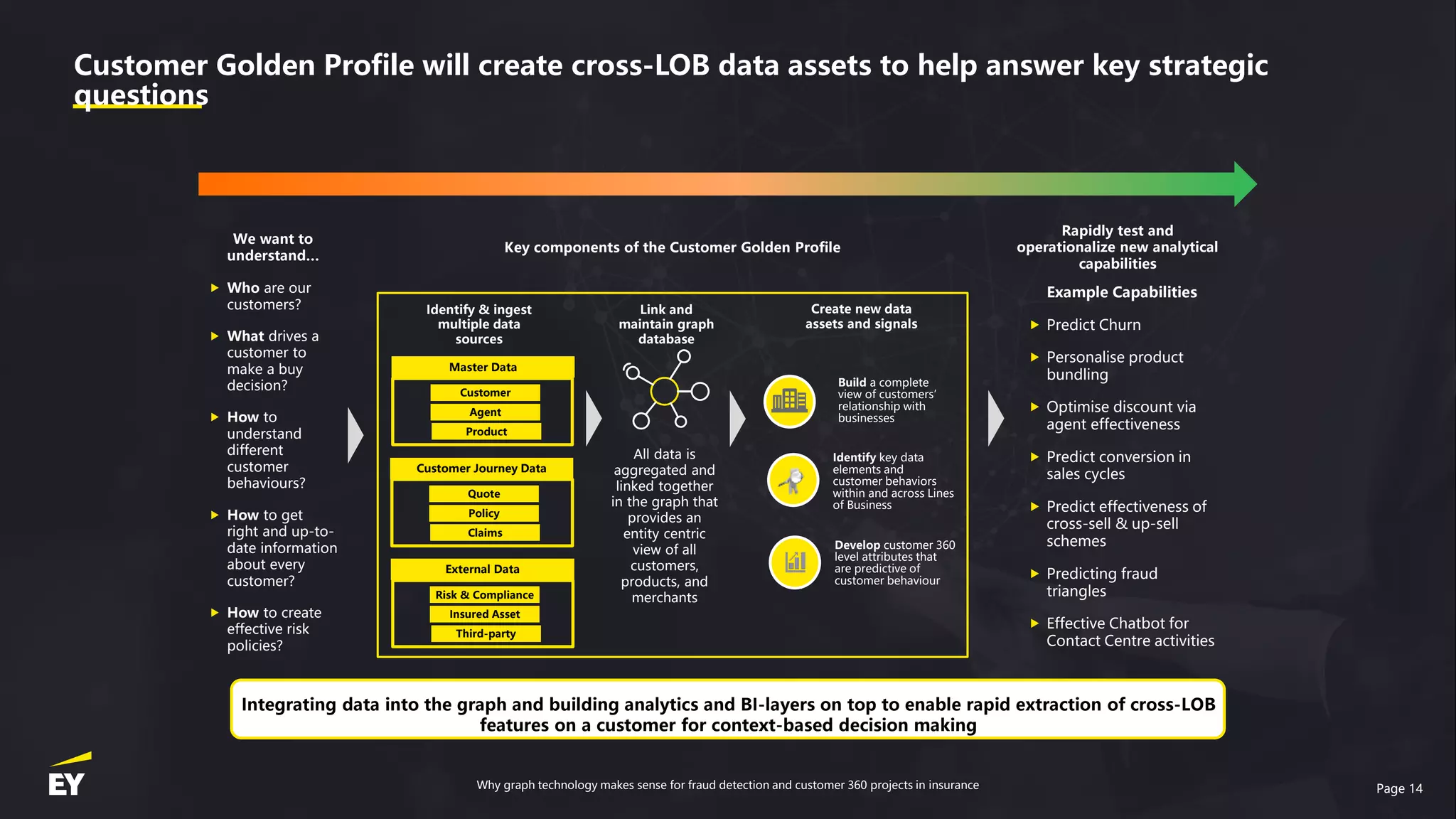 Page 14
Why graph technology makes sense for fraud detection and customer 360 projects in insurance
Integrating data into the graph and building analytics and BI-layers on top to enable rapid extraction of cross-LOB
features on a customer for context-based decision making
Integrating data into the graph and building analytics and BI-layers on top to enable rapid extraction of cross-LOB
features on a customer for context-based decision making
Rapidly test and
operationalize new analytical
capabilities
 Who are our
customers?
 What drives a
customer to
make a buy
decision?
 How to
understand
different
customer
behaviours?
 How to get
right and up-to-
date information
about every
customer?
 How to create
effective risk
policies?
We want to
understand…
Identify & ingest
multiple data
sources
All data is
aggregated and
linked together
in the graph that
provides an
entity centric
view of all
customers,
products, and
merchants
Link and
maintain graph
database
Create new data
assets and signals
Key components of the Customer Golden Profile
Customer
Agent
Product
Master Data
Quote
Policy
Claims
Customer Journey Data
Risk & Compliance
Insured Asset
Third-party
External Data
Build a complete
view of customers’
relationship with
businesses
Identify key data
elements and
customer behaviors
within and across Lines
of Business
Develop customer 360
level attributes that
are predictive of
customer behaviour
Example Capabilities
 Predict Churn
 Personalise product
bundling
 Optimise discount via
agent effectiveness
 Predict conversion in
sales cycles
 Predict effectiveness of
cross-sell & up-sell
schemes
 Predicting fraud
triangles
 Effective Chatbot for
Contact Centre activities
Customer Golden Profile will create cross-LOB data assets to help answer key strategic
questions
 
