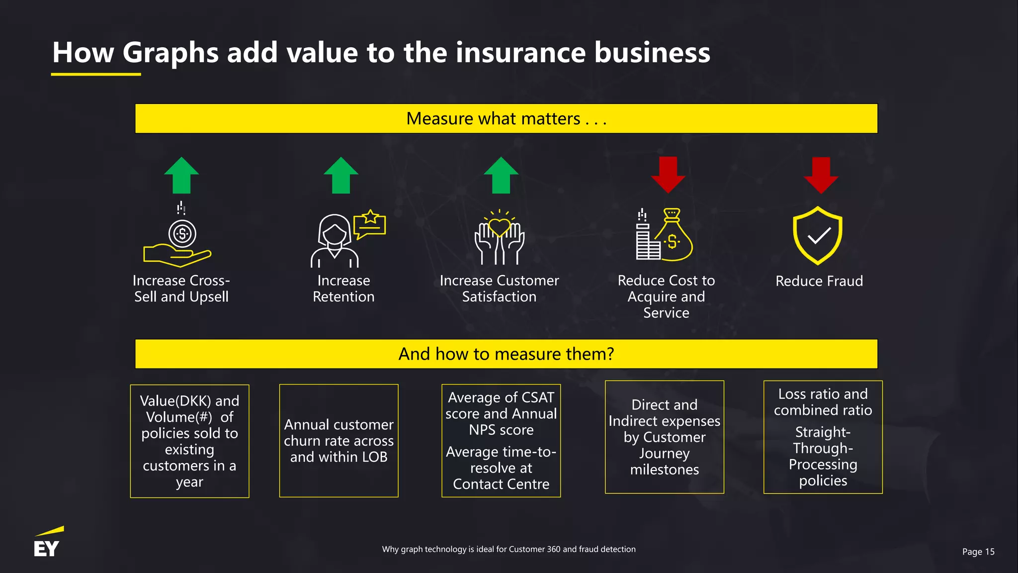 Page 15
Increase Cross-
Sell and Upsell
Increase
Retention
Increase Customer
Satisfaction
Reduce Cost to
Acquire and
Service
Reduce Fraud
And how to measure them?
Value(DKK) and
Volume(#) of
policies sold to
existing
customers in a
year
Measure what matters . . .
Annual customer
churn rate across
and within LOB
Average of CSAT
score and Annual
NPS score
Average time-to-
resolve at
Contact Centre
Direct and
Indirect expenses
by Customer
Journey
milestones
Loss ratio and
combined ratio
Straight-
Through-
Processing
policies
How Graphs add value to the insurance business
Why graph technology is ideal for Customer 360 and fraud detection
 