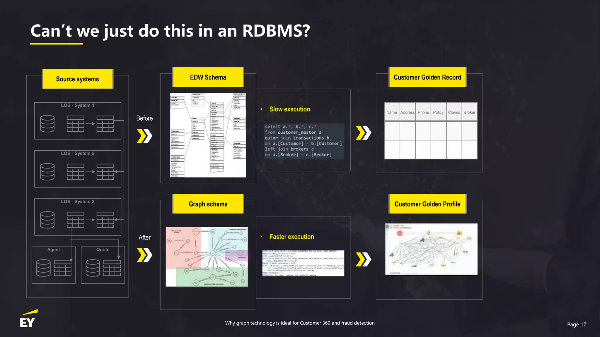 Page 17
Can’t we just do this in an RDBMS?
Customer Golden Record
• Slow execution
• Faster execution
EDW Schema
Graph schema Customer Golden Profile
Before
After
Source systems
LOB - System 1
LOB - System 2
LOB - System 3
Agent Quote
Name Address Phone Policy Claims Broker
Why graph technology is ideal for Customer 360 and fraud detection
 