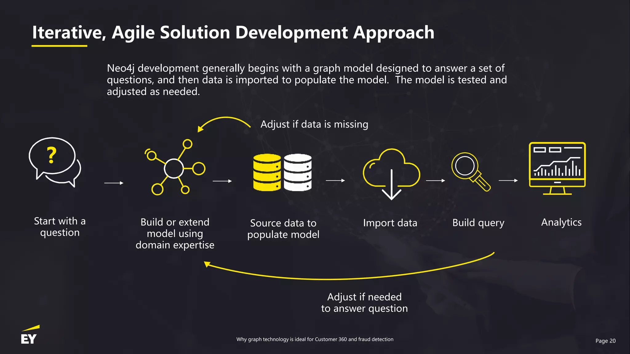 Page 20
Neo4j development generally begins with a graph model designed to answer a set of
questions, and then data is imported to populate the model. The model is tested and
adjusted as needed.
Iterative, Agile Solution Development Approach
Adjust if data is missing
?
Start with a
question
Build or extend
model using
domain expertise
Source data to
populate model
Import data Build query Analytics
Adjust if needed
to answer question
Why graph technology is ideal for Customer 360 and fraud detection
 