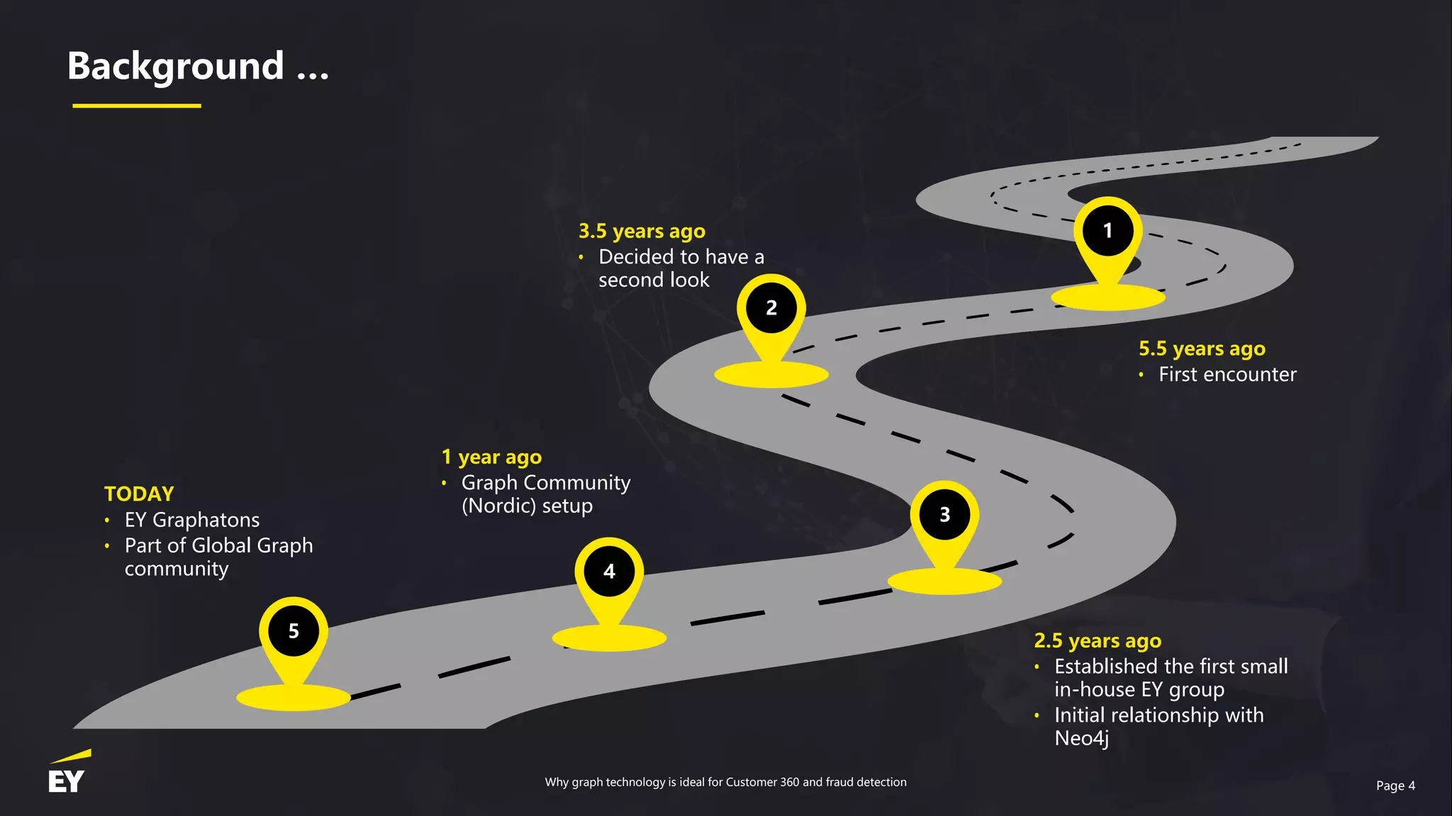 Page 4
Background …
Why graph technology is ideal for Customer 360 and fraud detection
5
4
3
2
1
5.5 years ago
• First encounter
3.5 years ago
• Decided to have a
second look
1 year ago
• Graph Community
(Nordic) setup
2.5 years ago
• Established the first small
in-house EY group
• Initial relationship with
Neo4j
TODAY
• EY Graphatons
• Part of Global Graph
community
 