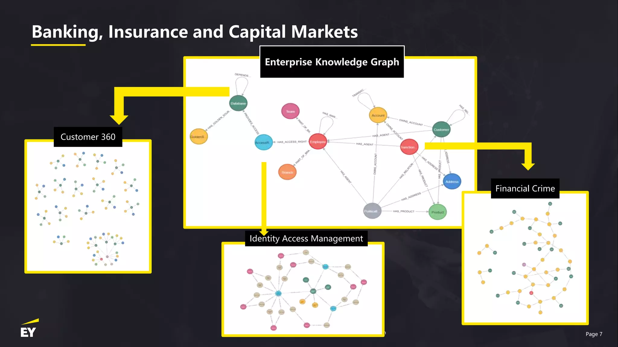 Page 7
Banking, Insurance and Capital Markets
Why graph technology is ideal for Customer 360 and fraud detection
Enterprise Knowledge Graph
Customer 360
Financial Crime
Identity Access Management
 