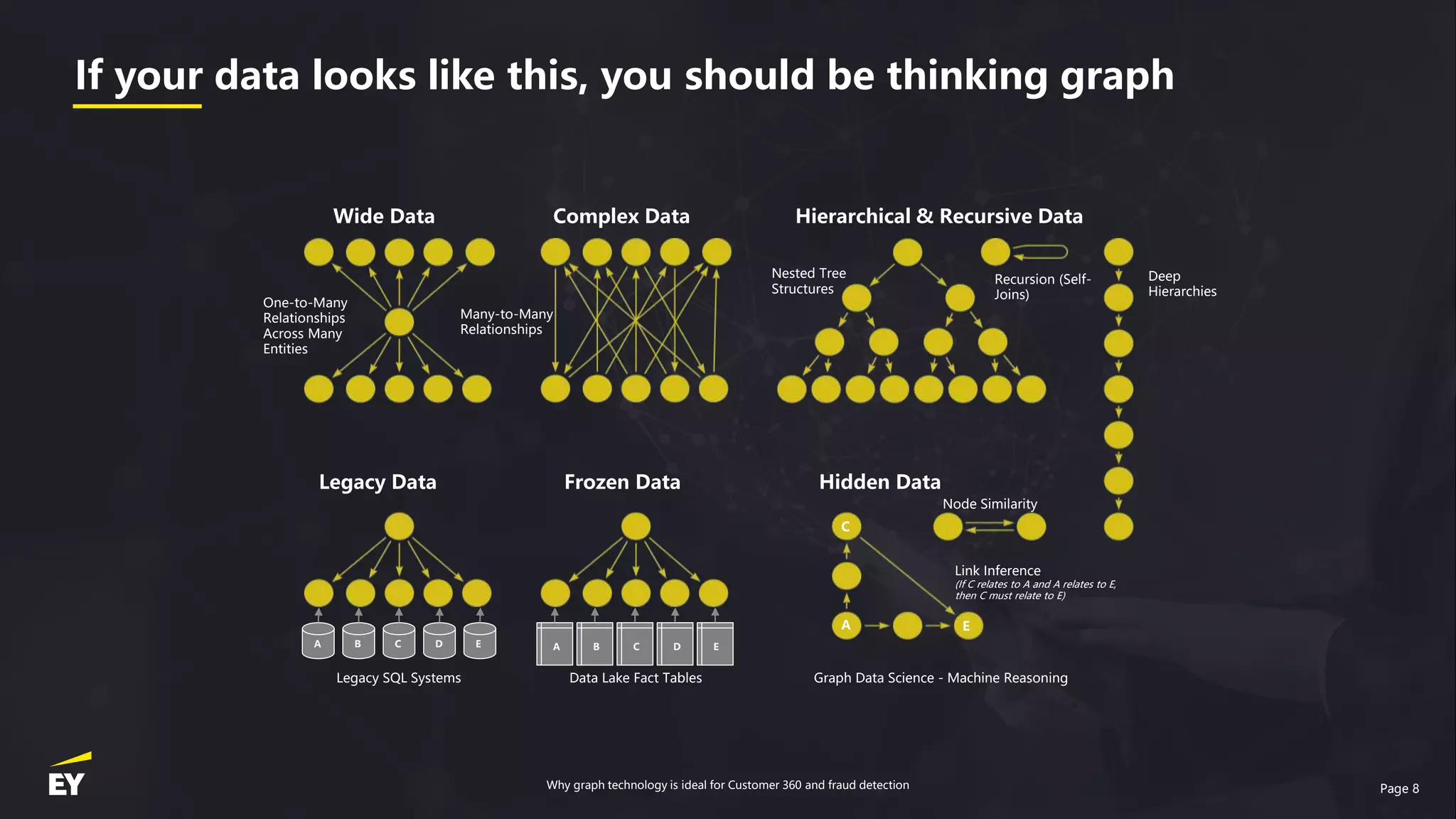 Page 8
A B C D E
A B C D E
One-to-Many
Relationships
Across Many
Entities
Wide Data Complex Data Hierarchical & Recursive Data
Many-to-Many
Relationships
Nested Tree
Structures
Recursion (Self-
Joins)
Deep
Hierarchies
Link Inference
(If C relates to A and A relates to E,
then C must relate to E)
Node Similarity
Hidden Data
Legacy Data Frozen Data
Legacy SQL Systems Data Lake Fact Tables Graph Data Science - Machine Reasoning
A
C
E
If your data looks like this, you should be thinking graph
Why graph technology is ideal for Customer 360 and fraud detection
 