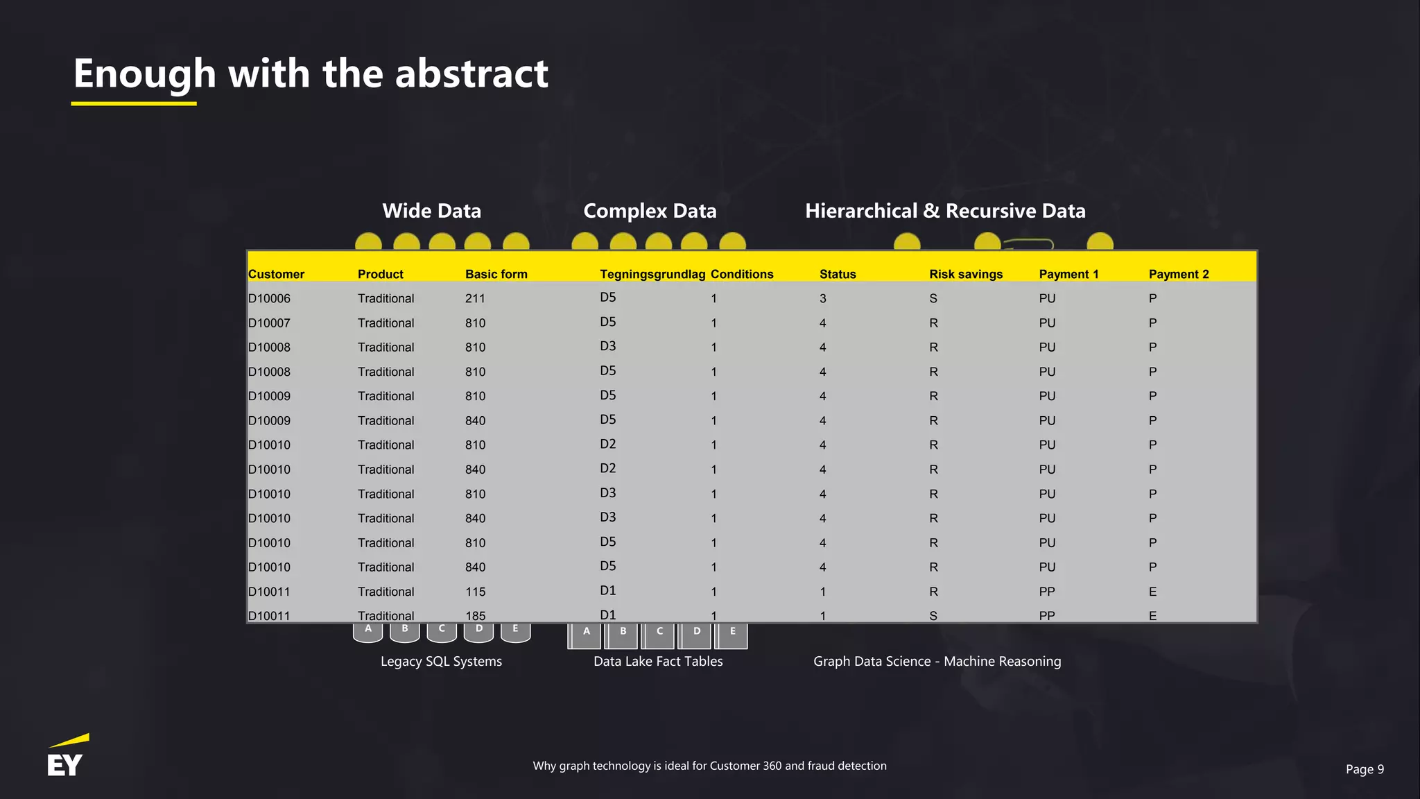 Page 9
A B C D E
A B C D E
One-to-
Many
Relationship
s Across
Many
Entities
Wide Data Complex Data Hierarchical & Recursive Data
Many-to-Many
Relationships
Nested Tree
Structures
Recursion (Self-
Joins)
Deep
Hierarchies
Link Inference
(If C relates to A and A relates to E,
then C must relate to E)
Node Similarity
Hidden Data
Legacy Data Frozen Data
Legacy SQL Systems Data Lake Fact Tables Graph Data Science - Machine Reasoning
A
C
E
Enough with the abstract
Customer Product Basic form Tegningsgrundlag Conditions Status Risk savings Payment 1 Payment 2
D10006 Traditional 211 D5 1 3 S PU P
D10007 Traditional 810 D5 1 4 R PU P
D10008 Traditional 810 D3 1 4 R PU P
D10008 Traditional 810 D5 1 4 R PU P
D10009 Traditional 810 D5 1 4 R PU P
D10009 Traditional 840 D5 1 4 R PU P
D10010 Traditional 810 D2 1 4 R PU P
D10010 Traditional 840 D2 1 4 R PU P
D10010 Traditional 810 D3 1 4 R PU P
D10010 Traditional 840 D3 1 4 R PU P
D10010 Traditional 810 D5 1 4 R PU P
D10010 Traditional 840 D5 1 4 R PU P
D10011 Traditional 115 D1 1 1 R PP E
D10011 Traditional 185 D1 1 1 S PP E
Why graph technology is ideal for Customer 360 and fraud detection
 
