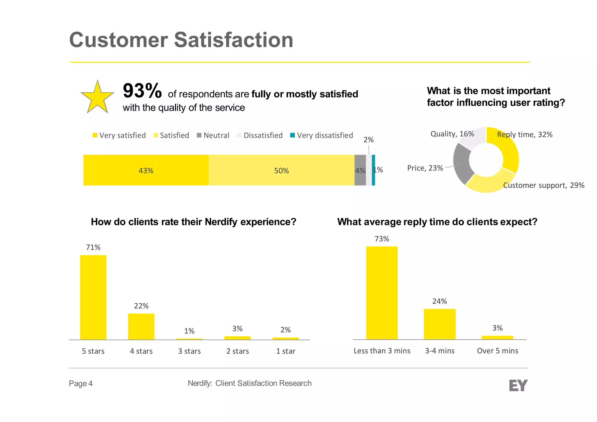 Customer Satisfaction
93% of respondents are fully or mostly satisfied
with the quality of the service
Page 4 Nerdify: Client Satisfaction Research
How do clients rate their Nerdify experience? What average reply time do clients expect?
43% 50% 4%
2%
1%
Very satisfied Satisfied Neutral Dissatisfied Very dissatisfied
73%
24%
3%
Less than 3 mins 3-4 mins Over 5 mins
71%
22%
1% 3% 2%
5 stars 4 stars 3 stars 2 stars 1 star
Reply time, 32%
Customer support, 29%
Price, 23%
Quality, 16%
What is the most important
factor influencing user rating?
 