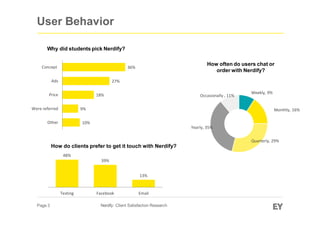 Weekly, 9%
Monthly, 16%
Quarterly, 29%
Yearly, 35%
Occasionally , 11%
User Behavior
How do clients prefer to get it touch ...