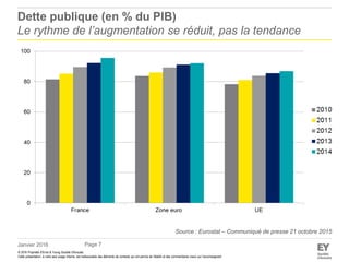 L’environnement budgétaire et fiscal de la France : points clés et perspectives