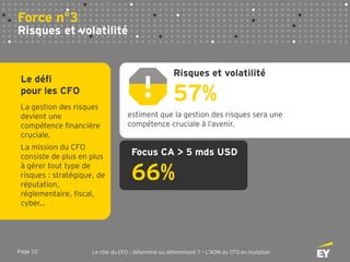 Page 10 Le rôle du CFO : déterminé ou déterminant ? – L’ADN du CFO en mutation
Force n°3
Risques et volatilité
Le défi
pour les CFO
La gestion des risques
devient une
compétence financière
cruciale.
La mission du CFO
consiste de plus en plus
à gérer tout type de
risques : stratégique, de
réputation,
réglementaire, fiscal,
cyber…
Risques et volatilité
57%
estiment que la gestion des risques sera une
compétence cruciale à l’avenir.
Focus CA > 5 mds USD
66%
 