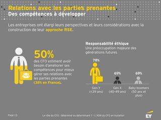 Page 13 Le rôle du CFO : déterminé ou déterminant ? – L’ADN du CFO en mutation
Relations avec les parties prenantes
Des compétences à développer
Les entreprises ont élargi leurs perspectives et leurs considérations avec la
construction de leur approche RSE.
78%
69% 69%
Gen Y
(<39 ans)
Gen X
(40–49 ans)
Baby boomers
(50 ans et
plus)
Responsabilité éthique
Une préoccupation majeure des
générations futures
50%des CFO estiment avoir
besoin d’améliorer ses
compétences pour mieux
gérer ses relations avec
les parties prenantes
(38% en France).
 