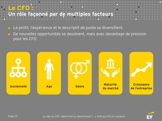 Page 15 Le rôle du CFO : déterminé ou déterminant ? – L’ADN du CFO en mutation
Le CFO :
Un rôle façonné par de multiples facteurs
► Le profil, l’expérience et le descriptif de poste se diversifient.
► De nouvelles opportunités se dessinent, mais avec davantage de pression
pour les CFO
AgeAncienneté Genre
Maturité
du marché
Croissance
de l’entreprise
 