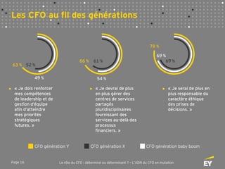 Page 16 Le rôle du CFO : déterminé ou déterminant ? – L’ADN du CFO en mutation
Les CFO au fil des générations
► « Je dois renforcer
mes compétences
de leadership et de
gestion d’équipe
afin d’atteindre
mes priorités
stratégiques
futures. »
► « Je devrai de plus
en plus gérer des
centres de services
partagés
pluridisciplinaires
fournissant des
services au-delà des
processus
financiers. »
► « Je serai de plus en
plus responsable du
caractère éthique
des prises de
décisions. »
CFO génération X CFO génération baby boom
52 %63 %
49 %
61 %
54 %
66 % 69 %
69 %
78 %
CFO génération Y
 