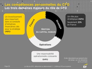 Page 20 Le rôle du CFO : déterminé ou déterminant ? – L’ADN du CFO en mutation
Les compétences personnelles du CFO
Les trois domaines majeurs du rôle de CFO
Une responsabilité
opérationnelle croissante
(64%)
Un rôle plus
stratégique (42%)
Seulement 23%
en France
% des répondants qui passent plus
de temps sur ces domaines
qu’il y a 5 ans
Un investissement
plus important
dans la conduite
d’initiatives
financières clés
pour la stratégie
(46%)
Opérations
GESTION
DU CAPITAL HUMAIN
 