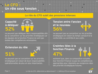 Page 3 Le rôle du CFO : déterminé ou déterminant ? – L’ADN du CFO en mutation
Le CFO :
Un rôle sous tension
Le rôle du CFO subit des pressions intenses
Capacité
à déléguer
Extension du rôle
Tension entre l’ancien
et le nouveau
Craintes liées à la
fonction Finance
52%
51% 47%
56%
ne peuvent pas déléguer leurs responsabilités afin
de se concentrer sur les priorités stratégiques car
les équipes de la fonction Finance ne sont pas
dotées des compétences nécessaires.
ne peuvent pas se concentrer sur les priorités
stratégiques en raison du temps consacré à la
conformité, au contrôle et aux coûts.
estiment que, dans sa composition actuelle,
leur fonction Finance na pas les comptétences
appropriées pour répondre aux exigences nées
des priorités stratégiques futures.
ne peuvent pas se concentrer sur les priorités
stratégiques en raison de leurs responsabilités
opérationnelles de plus en plus importantes.
 