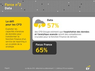 Page 8 Le rôle du CFO : déterminé ou déterminant ? – L’ADN du CFO en mutation
Force n°2
Data
Le défi
pour les CFO
Exploiter les
capacités d’analyse
de données pour
transformer la
fonction Finance d’un
service de reporting à
un co-pilote de la
stratégie
Data
57%
des CFO Groupe estiment que l’exploitation des données
et l’analytique avancée seront des compétences
cruciales pour la fonction Finance de demain.
Focus France
65%
 
