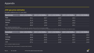 Appendix
Q3 | July 2022 EY Price Point: global oil and gas market outlook
Page 16
JKM gas price estimates
This data is effective as of 13 June 2022.
Source: Bloomberg; banks/brokers reports
* Where brokers have reported figures in US$/mcf, we have used a conversion ratio of 1.037 for mcf conversion to MMBtu.
**Certain price estimates included within the summary above may reflect real vs. nominal pricing as the bank/broker assumptions are not explicitly stated within Bloomberg or the respective reports.
Source: Consultants’ websites and reports
Bank/broker 2022 (US$/MMBtu) 2023 (US$/MMBtu) 2024 (US$/MMBtu) 2025 (US$/MMBtu) 2026 (US$/MMBtu)
High 34.1 25.7 15.9 10.3
Average 31.3 19.4 12.5 10.2
Median 32.9 19.9 11.3 10.2
Low 25.2 12.0 10.2 10.1
Consultant 2022 (US$/MMBtu) 2023 (US$/MMBtu) 2024 (US$/MMBtu) 2025 (US$/MMBtu) 2026 (US$/MMBtu)
High 34.0 23.6 21.7 18.2 15.3
Average 30.6 23.5 17.4 15.7 14.4
Median 30.6 23.5 17.4 15.7 14.4
Low 27.1 23.5 13.0 13.2 13.5
Note: Consultant ranges include estimates of recognized market consultants.
 