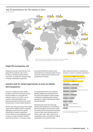Top 10 destinations for FDI inflows in 2011
(in US$ billion)

                                                   UK                    Belgium           Russia
                                                   $54b     7%           $89b 10%          $53b 22%




                                                France
                                                 $41b 34%

                                 US
                                 $227b 15%                                                                                                      China
                                                                                                                                                $124b 8%


                                                                                                                                                Hong Kong
                                                                                                                                                $83b 17%

                                                                                                              Singapore
                                                                                                              $64b 32%


                                                Brazil
                                                $67b     37%

                                                                                                                     Australia
                                                                                                                     $41b 16%




                                                 Note: this data includes greenfield and expansion projects, and M&As.
                                                 Source: World Investment Report 2012, UNCTAD, July 2012.




Global FDI increased by 16%

Despite the economic and financial crisis,      According to UNCTAD, investors were                        Most important factors in deciding the
global FDI increased by 16% in 2011.            motivated by the continued growth of local                 location in which to establish operations
At US$1t, the total exceeded the pre-           consumer markets and by a new round of                     The country or region's domestic market
crisis level. In comparison, Russia’s inflow    privatizations in Russia.                                                         39%
of foreign investments surged 22%.                                                                         Stability and transparency of political, legal
                                                                                                           and regulatory environment
                                                                                                                                 36%
                                                                                                           Labor costs
Investors look for market opportunities as much as stability                                                               28%
and transparency                                                                                           Transport and logistics infrastructure
                                                                                                                         25%
                                                                                                           Potential productivity increase for their company
Economic volatility and lower growth            this requirement was far less important.                                 24%
prospects around the world have caused          Rapidly changing circumstances around                      Local labor skill level
                                                                                                                         24%
business leaders to re-evaluate their           the world have triggered a radical change
                                                                                                           Stability of social climate
selection criteria. In our 2011 survey,         in sentiment. Companies want to set up
                                                                                                                     20%
investors cited transportation and              operations in regions with large and strong
                                                                                                           Corporate taxation
telecommunications infrastructure as the        domestic demand.                                                   17%
top two factors in their location decisions.                                                               Flexibility of labor legislation
                                                Minimizing risk is the next main goal.                        9%
But this year, executives clearly have market   Stability and transparency in the political,               Telecommunications infrastructure
appeal and the stability of their investment    legal and regulatory environment is listed                    8%
destination at the top of their agenda.         by investors as the second-most important                 Source: Ernst & Young's 2012 European attractiveness
Almost 40% of investors questioned              criterion (36%) when deciding where to                    survey. Total respondents: 840
in 2012 said that, when deciding to invest,     invest. Labor costs, which used to be a
a country or region’s domestic market is        compelling concern, still matter for 28% of
now their top concern. In our past surveys,     respondents, but rank third overall.




                                                                   Ernst & Young's 2012 Russian attractiveness survey Positioned for growth                 11
 