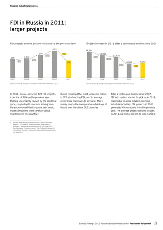 Russia’s industrial progress




FDI in Russia in 2011:
larger projects

FDI projects decline but are still close to the pre-crisis level                      FDI jobs increase in 2011 after a continuous decline since 2007

                                                       201                            14,934
                                     170                        -36%                                  12,900
                                              +18%                                                                     11,834
139               143                                                                          -14%
                            +19%                                                                               -8%
         +3%                                                           128                                                            8,058         8,362
                                                                                                                               -32%
                                                                                                                                              +4%




2007              2008              2009               2010            2011            2007            2008             2009          2010          2011

Source: Ernst & Young's European Investment Monitor 2012.                             Source: Ernst & Young's European Investment Monitor 2012.




In 2011, Russia attracted 128 FDI projects,                    Russia remained the most successful nation            After a continuous decline since 2007,
a decline of 36% on the previous year.                         in CEE at attracting FDI, and its average             FDI job creation started to pick up in 2011,
Political uncertainty caused by the electoral                  project size continues to increase. This is           mainly due to a rise in labor-intensive
cycle, coupled with concerns arising from                      mainly due to the comparative advantage of            industrial activities. FDI projects in 2011
the escalation of the Eurozone debt crisis,                    Russia over the other CEE countries.                  generated 4% more jobs than the previous
made companies think carefully about                                                                                 year. The average project created 65 jobs
investment in the country.9                                                                                          in 2011, up from a low of 40 jobs in 2010.


9.	 Oksana Teplinskaya, Kate Ryzhkova, “Russia Business
    Report — EU leaders’ informal summit took place in
    Brussels,” accessed via english.ruvr.ru, 12 June 2012;
    Carol Matlack, “Country report: The Peril and Promise of
    Investing in Russia,” accessed via www.businessweek.com,
    12 June 2012.




                                                                                Ernst & Young's 2012 Russian attractiveness survey Positioned for growth       23
 