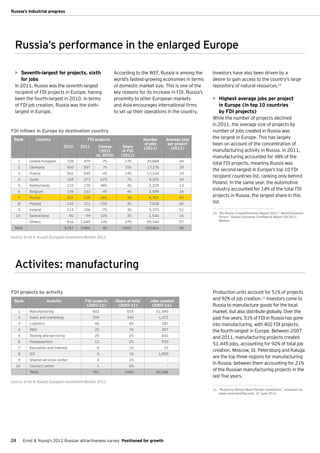 Russia’s industrial progress




  Russia’s performance in the enlarged Europe

  •	 Seventh-largest for projects, sixth                         According to the WEF, Russia is among the       Investors have also been driven by a
         for jobs                                                world's fastest-growing economies in terms      desire to gain access to the country’s large
  In 2011, Russia was the seventh-largest                        of domestic market size. This is one of the     repository of natural resources.10
  recipient of FDI projects in Europe, having                    key reasons for its increase in FDI. Russia’s
  been the fourth-largest in 2010. In terms                      proximity to other European markets             •	 Highest average jobs per project
  of FDI job creation, Russia was the sixth-                     and Asia encourages international firms             in Europe (in top 10 countries
  largest in Europe.                                             to set up their operations in the country.          by FDI projects)
                                                                                                                 While the number of projects declined
                                                                                                                 in 2011, the average size of projects by
FDI inflows in Europe by destination country                                                                     number of jobs created in Russia was
  Rank             Country                     FDI projects                       Number       Average jobs      the largest in Europe. This has largely
                                                                                  of jobs       per project      been on account of the concentration of
                                    2010    2011      Change         Share        (2011)         (2011)
                                                       (2011         of FDI                                      manufacturing activity in Russia. In 2011,
                                                     vs. 2010)      (2011)                                       manufacturing accounted for 48% of the
     1       United Kingdom           728    679           -7%        17%          29,888            44
                                                                                                                 total FDI projects, meaning Russia was
     2       Germany                 560     597           7%         15%          17,276            29
                                                                                                                 the second-largest in Europe’s top 10 FDI
     3       France                  562     540           -4%        14%          13,164             24
                                                                                                                 recipient countries list, ranking only behind
     4       Spain                   169     273          62%          7%           9,205            34
                                                                                                                 Poland. In the same year, the automotive
     5       Netherlands             115     170          48%          4%           2,229            13
     6       Belgium                 159     153           -4%         4%           3,599             24
                                                                                                                 industry accounted for 14% of the total FDI
     7       Russia                  201     128          -36%         3%           8,362            65
                                                                                                                 projects in Russia, the largest share in this
     8       Poland                  143     121      -15%             3%           7,838            65          list.
     9       Ireland                 114     106           -7%         3%           5,373            51
                                                                                                                 10.	 The Russia Competitiveness Report 2011,” World Economic
  10         Switzerland              90      99          10%          3%           1,546            16               Forum; “Global Consumer Confidence Report Q4 2011,
             Others                  916    1,040         14%         27%          59,344            57               Nielsen.

  Total                             3,757   3,906          4%        100%         157,824            40

Source: Ernst & Young's European Investment Monitor 2012.




  Activites: manufacturing

FDI projects by activity                                                                                         Production units account for 51% of projects
  Rank                   Activity             FDI projects       Share of total      Jobs created
                                                                                                                 and 92% of job creation.11 Investors come to
                                               (2007–11)          (2007–11)           (2007–11)                  Russia to manufacture goods for the local
     1       Manufacturing                          402                51%              51,445                   market, but also distribute globally. Over the
     2       Sales and marketing                    259                33%                  1,472                past five years, 51% of FDI in Russia has gone
     3       Logistics                              46                  6%                   287                 into manufacturing, with 402 FDI projects,
     4       R&D                                     25                 3%                   297                 the fourth-largest in Europe. Between 2007
     5       Testing and servicing                   20                 2%                   642
                                                                                                                 and 2011, manufacturing projects created
     6       Headquarters                           12                  2%                   930
                                                                                                                 51,445 jobs, accounting for 92% of total job
     7       Education and training                  8                  1%                    15
                                                                                                                 creation. Moscow, St. Petersburg and Kaluga
     8       IDC                                     4                  1%                  1,000
                                                                                                                 are the top three regions for manufacturing
     9       Shared services center                  4                  1%                      –
                                                                                                                 in Russia, between them accounting for 21%
   10        Contact center                          1                  0%                      –
             Total                                  781               100%              56,088
                                                                                                                 of the Russian manufacturing projects in the
                                                                                                                 last five years.
Source: Ernst & Young's European Investment Monitor 2012.

                                                                                                                 11.	 “Russia to Attract More Foreign Investment,” accessed via
                                                                                                                      www.russia-briefing.com, 12 June 2012.




24        Ernst & Young's 2012 Russian attractiveness survey Positioned for growth
 