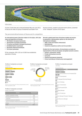 Interviews

A series of interviews was conducted between May and June 2012,                          Russia’s business, academic and government spheres, presented
to discuss the views of a group of esteemed local leaders from                           in the “Viewpoint” sections of this report.



The perceived attractiveness of Russia and its competitors

An international panel of decision-makers of all origins, with clear                     We built a global panel from all business models and sectors
views and experience of Europe:                                                          to guarantee a representative opinion on the diversity of
•	 39% Western European businesses                                                       international strategies:
•	 18% Northern European businesses                                                      •	 SMEs (small and medium enterprises)
•	 7% Central and Eastern European businesses                                            •	 Multinationals
•	 2% Middle Eastern businesses                                                          •	 Industrial companies as well as service providers
•	 20% North American businesses
•	 14% Asian businesses                                                                  Divided into five main sectors, the businesses surveyed are
                                                                                         representative of the key European and global economic sectors:
Of the companies, 65% (135 out of 208) have established                                  •	 Industry, automotive, energy
operations in Russia.                                                                    •	 Private and business services
                                                                                         •	 Consumer
                                                                                         •	 Chemical and pharma industries
                                                                                         •	 Hi-tech and telecom infrastructure and equipment



Profile of companies surveyed                              Profile of companies surveyed                              Profile of companies surveyed
Geography                                                  Size of the company                                        Job titles
Western Europe                                                                                More than               Financial Director
                   39%                                       Less than                        €1.5 billion
                                                           €150 million                                                                        49%
North America                                                                                 21%
                                                                 32%                                                  Marketing Director
          20%                                                                                                                  21%
Northern Europe
                                                                                                                      Managing Director/Senior Vice President/COO
         18%                                                                                                             8%
Asia
                                                                                                                      Director of Development
       14%
                                                                                                                       5%
CEE
                                                                                47%                                   Export Manager/Overseas Manager
  7%                                                               From €150 million
                                                                                                                      3%
Middle East                                                            to €1.5 billion
                                                                                                                      Director of Strategy
   2%
                                                                                                                      3%
Source: Ernst & Young 2012 Russia attractiveness survey.   Source: Ernst & Young 2012 Russia attractiveness survey.   Director of Investments
Total respondents: 208.                                    Total respondents: 208.                                       3%
                                                                                                                      Chairman/President/CEO
Profile of companies surveyed                                                                                            2%
Sector of activities                                                                                                  Purchasing Manager
                                                                                                                        2%
                         Sectors                            Respondents                                               Director of Production
                                                                                                                       1%
 Industry, automitive, energy                                    35%
                                                                                                                      Logistics Manager/Transport Manager
 Private and business services                                   30%                                                   1%
 Consumer                                                        21%                                                  Human Resources Manager
 Chemical and pharma industries                                   6%                                                   1%
 Hi-tech and telecom infrastructure and equipment                 4%                                                  Other
 Others                                                           4%                                                   1%
 Total                                                         100%                                                   Source: Ernst & Young 2012 Russia attractiveness survey.
                                                                                                                      Total respondents: 208.
Source: Ernst & Young 2012 Russia attractiveness survey.
Total respondents: 208.




                                                                                   Ernst & Young's 2012 Russian attractiveness survey Positioned for growth                45
 