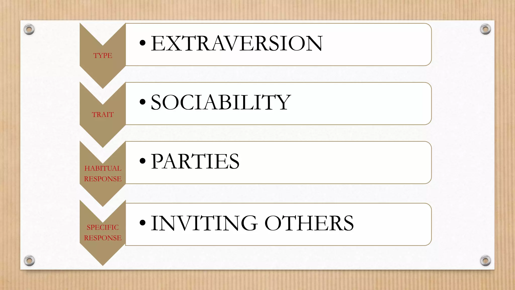 TYPE
• EXTRAVERSION
TRAIT
• SOCIABILITY
HABITUAL
RESPONSE
• PARTIES
SPECIFIC
RESPONSE
• INVITING OTHERS
 