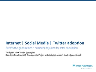 Internet&|&Social&Media&|&Twi2er&adop4on
Across the generations • numbers adjusted for total population
Ted Eytan, MD • Twitter: @tedeytan
Data from Pew Internet & American Life Project and attributed on each chart • @pewinternet
 