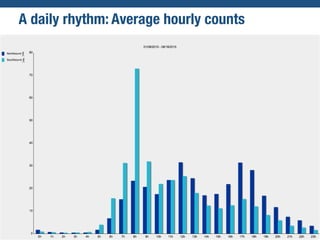 A daily rhythm: Average hourly counts
 