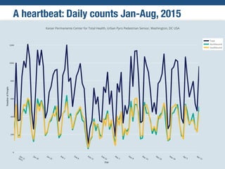 A heartbeat: Daily counts Jan-Aug, 2015
 